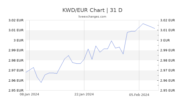 Kwd To Euro Chart