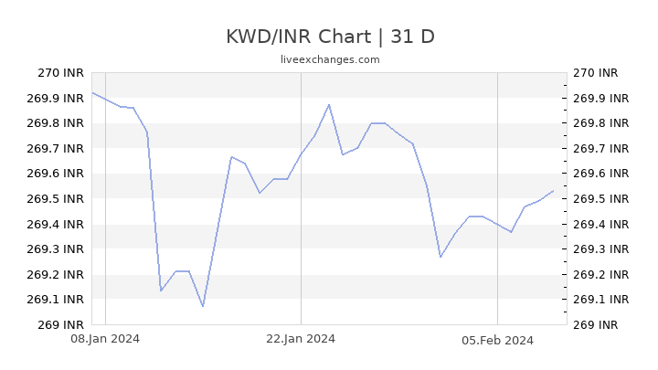 Kuwaiti Dinar To Inr Chart