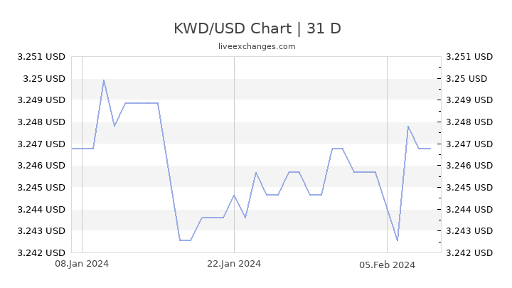 Kuwaiti Dinar To Usd Chart