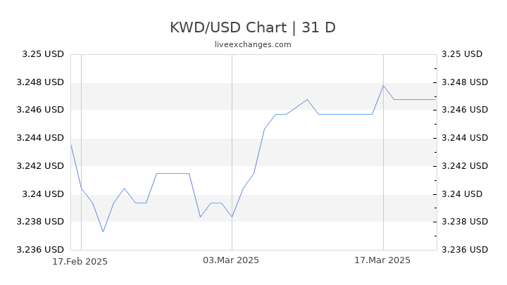 Kuwaiti Dinar To Usd Chart