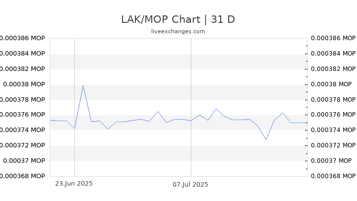 LAK/MOP Chart
