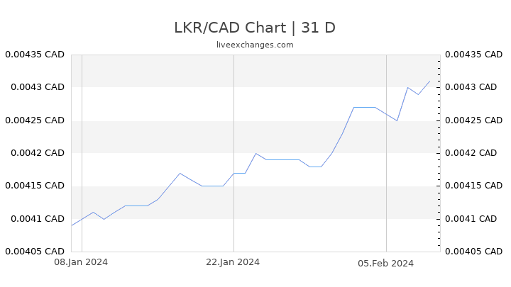1 Lkr To Cad Exchange Rate Sri Lankan Rupee To Canadian Dollar