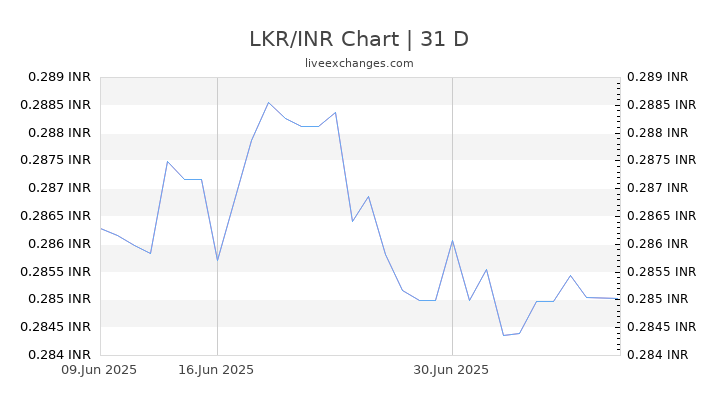 Lkr To Inr Currency Exchange Rates