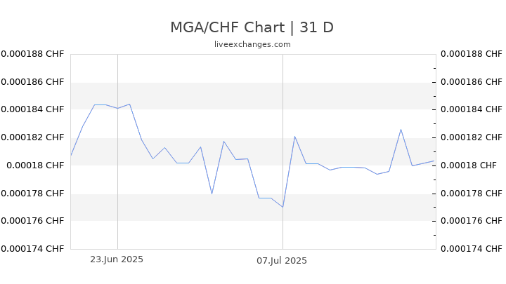 MGA/CHF Chart