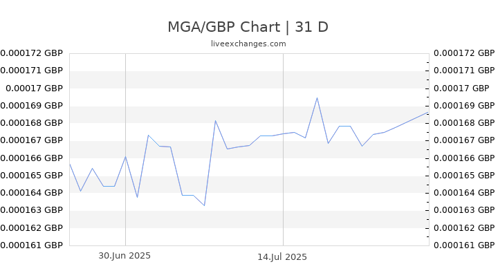 MGA/GBP Chart