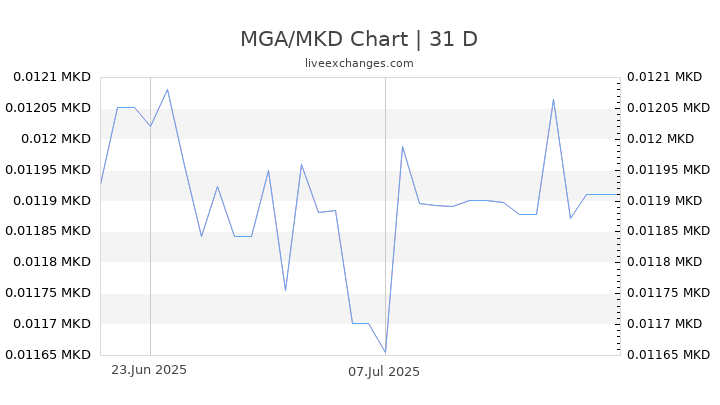 MGA/MKD Chart