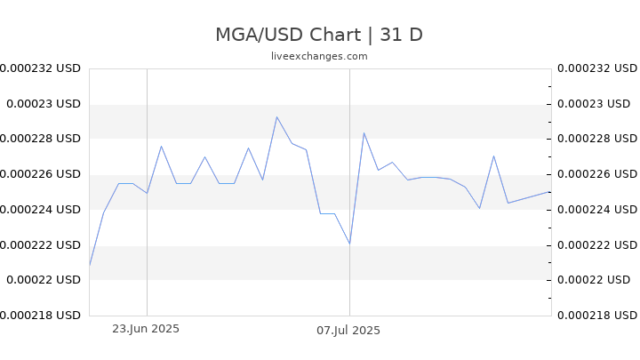 MGA/USD Chart