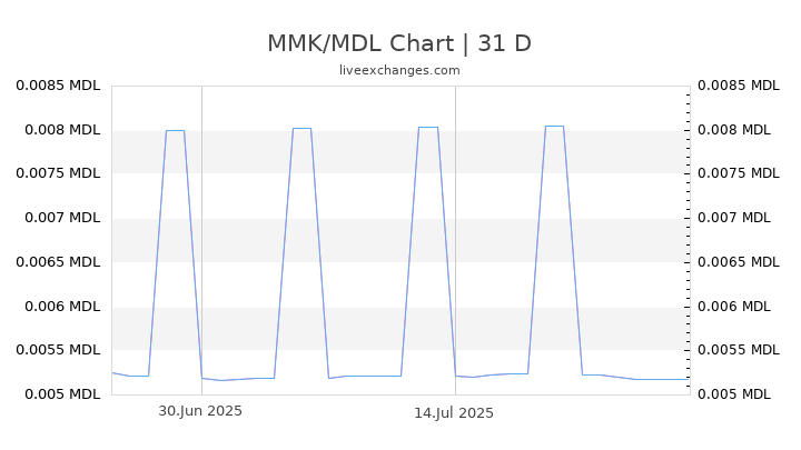 MMK/MDL Chart