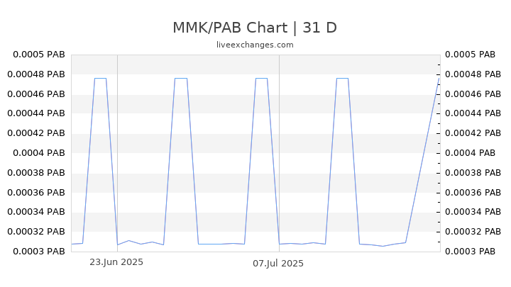 MMK/PAB Chart