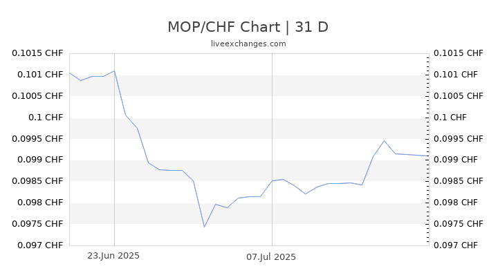 MOP/CHF Chart