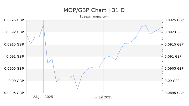 MOP/GBP Chart