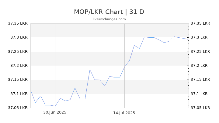 1 Mop To Lkr Exchange Rate Macau Pataca Sri Lankan Ru Macau Pataca To Sri Lankan Ru