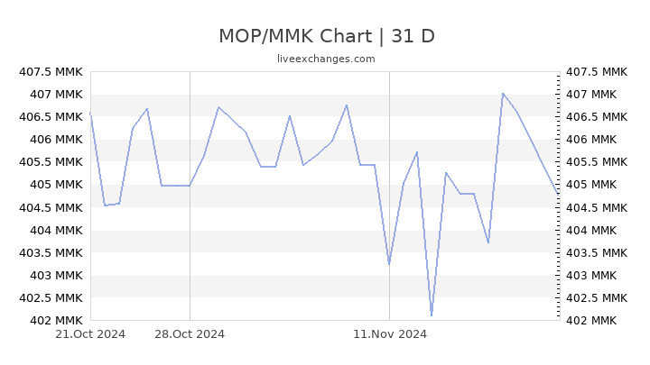 Usd To Myanmar Kyat Chart