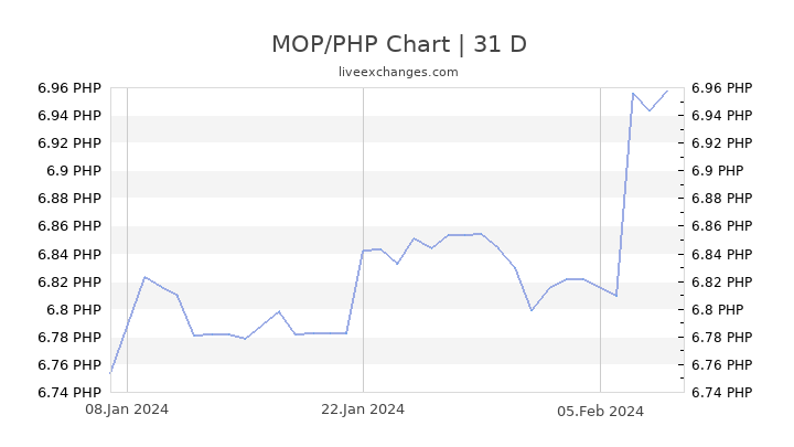 Php Chart