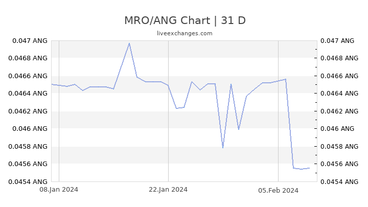 Mro Chart