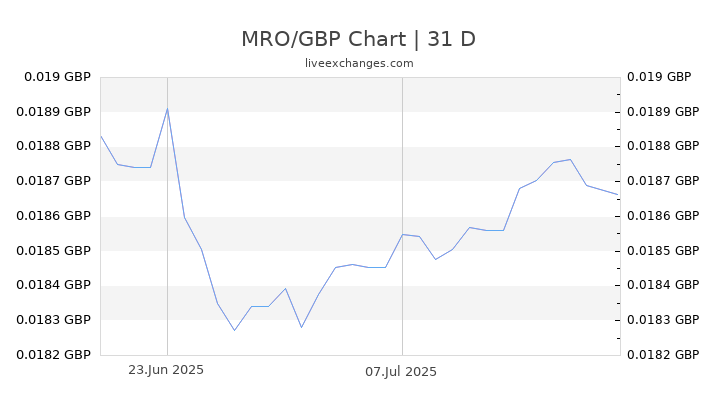 MRO/GBP Chart