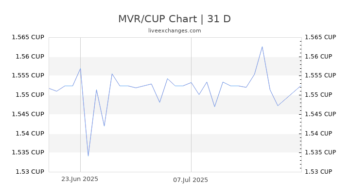 MVR/CUP Chart