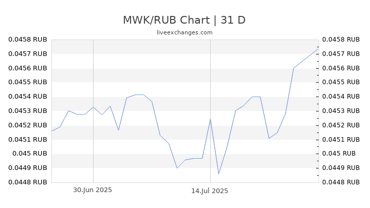 MWK/RUB Chart