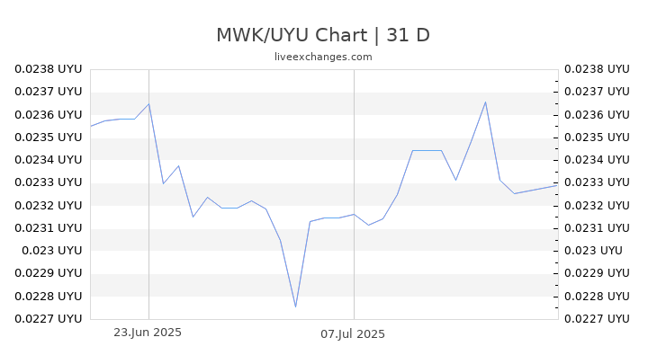 MWK/UYU Chart