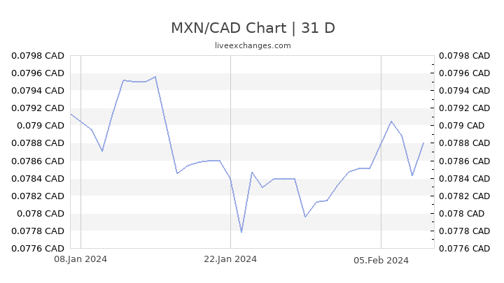 Canadian Dollar Vs Mexican Peso Chart