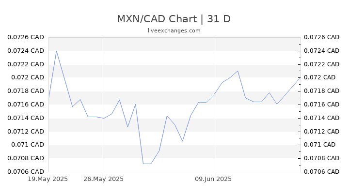 Dollar USD To Canadian Dollar CAD Exchange Conversion 56 OFF