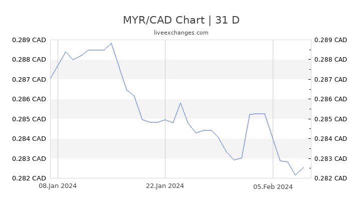 Canadian Dollar To Malaysian Ringgit Chart