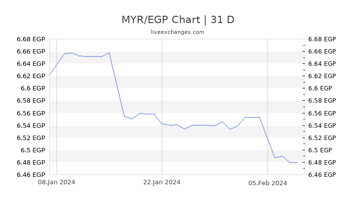 Malaysian Ringgit To Gbp Chart