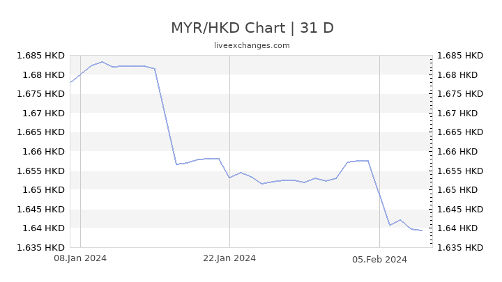 Hkd To Myr Chart
