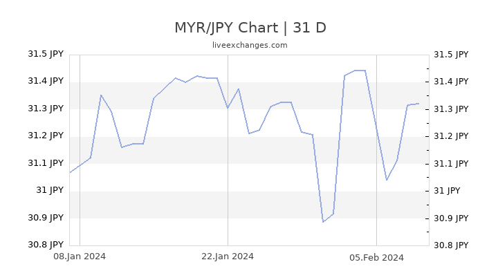 Jpy To Myr Historical Chart