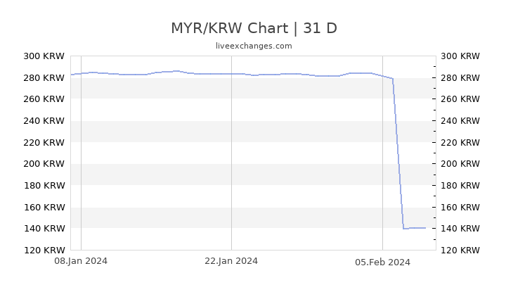 Myr To Krw Chart
