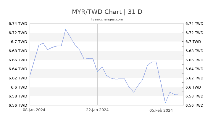 Myr To Taiwan New Dollar Chart