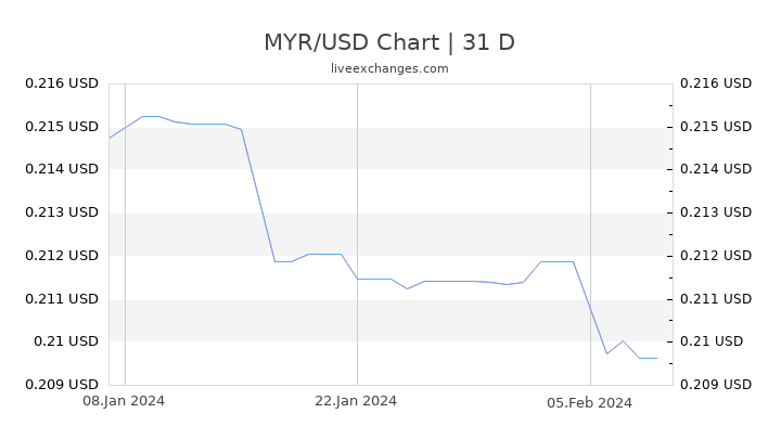 Us Dollar Vs Malaysian Ringgit Chart