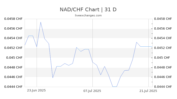 NAD/CHF Chart
