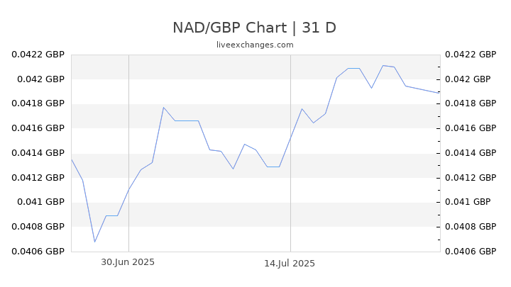 NAD/GBP Chart