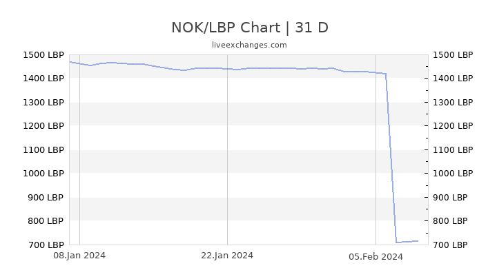 Gbp Nok Live Chart