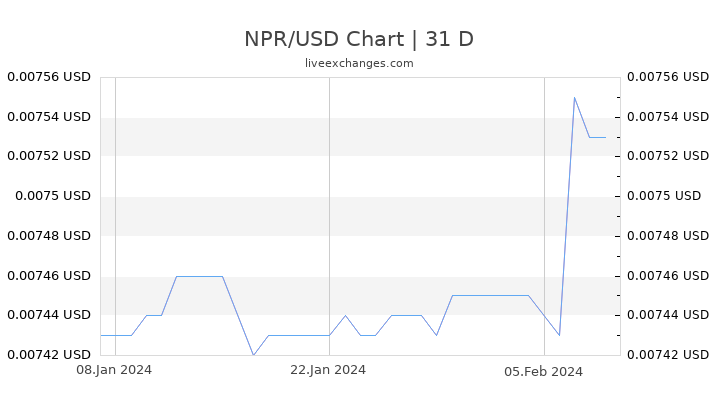 1 Npr To Usd Exchange Rate Nepalese Rupee To Us Dollar Currency