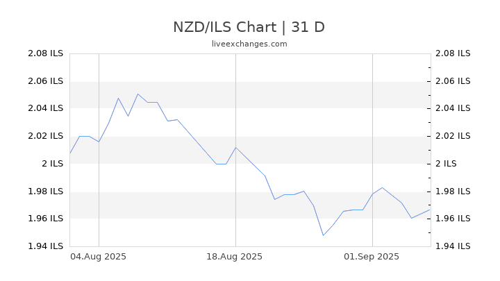 Dollar To Shekel Chart Keski