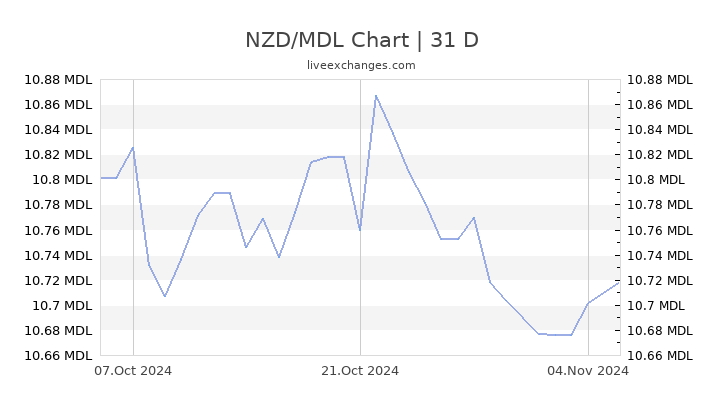 chart-31-NZD-MDL Курс новозеландского доллара по данным НБ РБ на 04 03.2020. Архив новозеландского доллара на 4 марта 2020 . Динамика изменения NZD по дням и месяцам, график