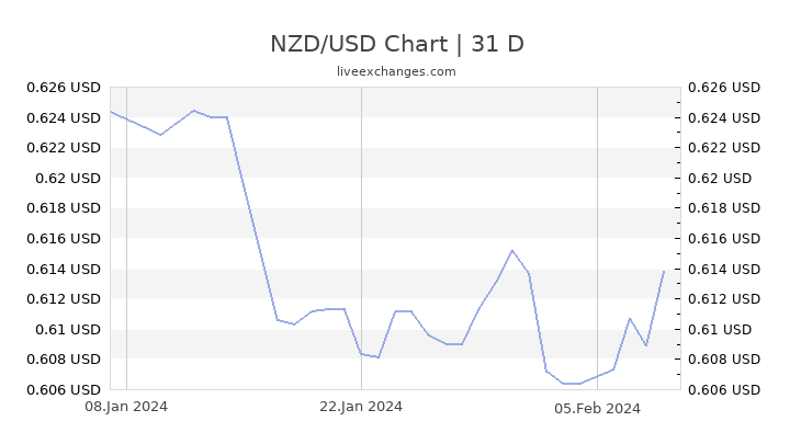 New Zealand Dollar Chart Live