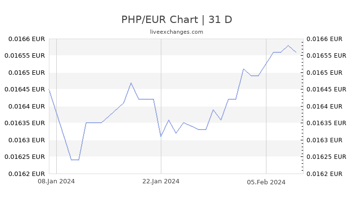 Euro Philippine Peso Exchange Rate Chart