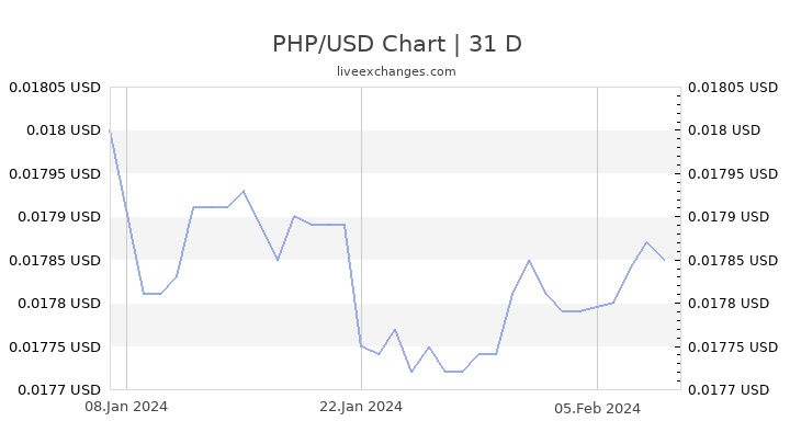 Philippine Pesos To Usd Conversion Currency Exchange Rates