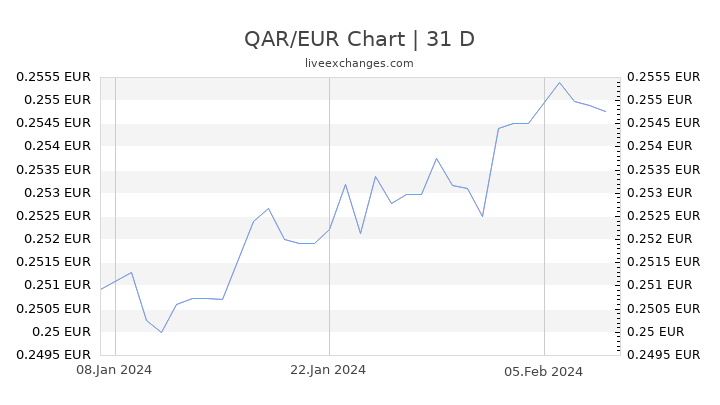 Euro To Qar Chart