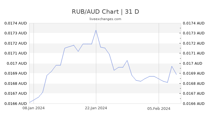 Ruble Live Chart