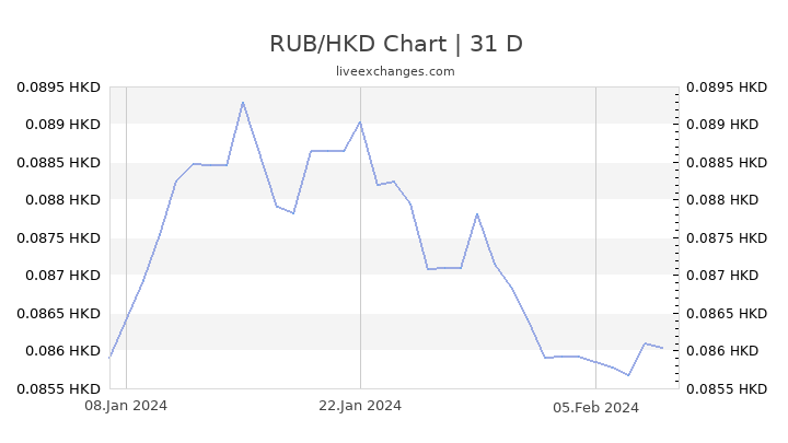 1 Rub To Usd Chart