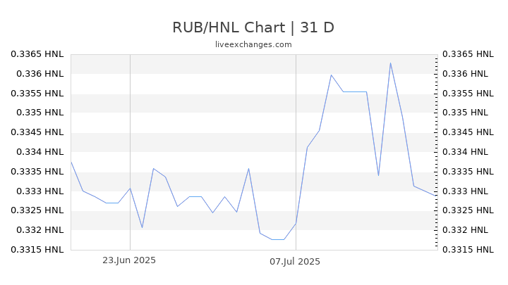 RUB/HNL Chart