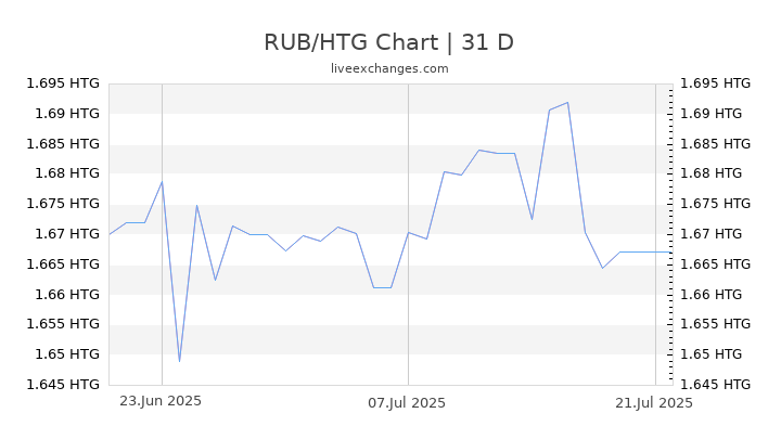 RUB/HTG Chart