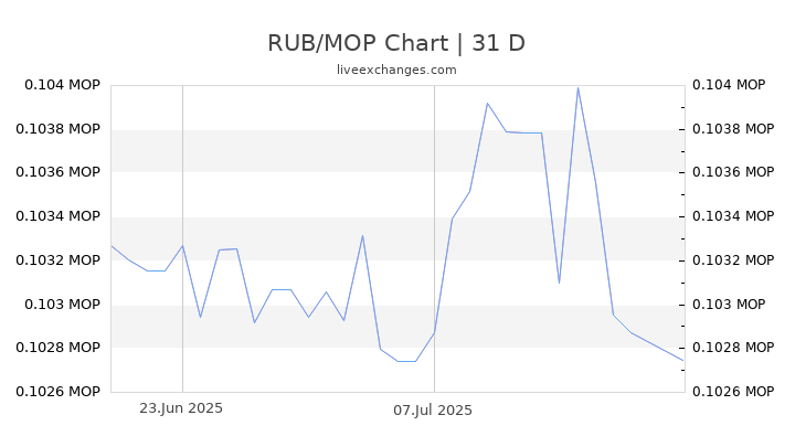 RUB/MOP Chart