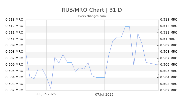 RUB/MRO Chart