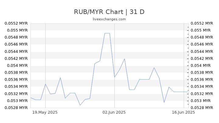 10000 Vnd To Myr Convert Rm 10000 To Usd Here Is The Vnd To Myr 