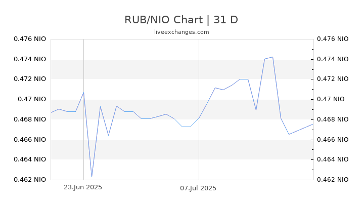 RUB/NIO Chart
